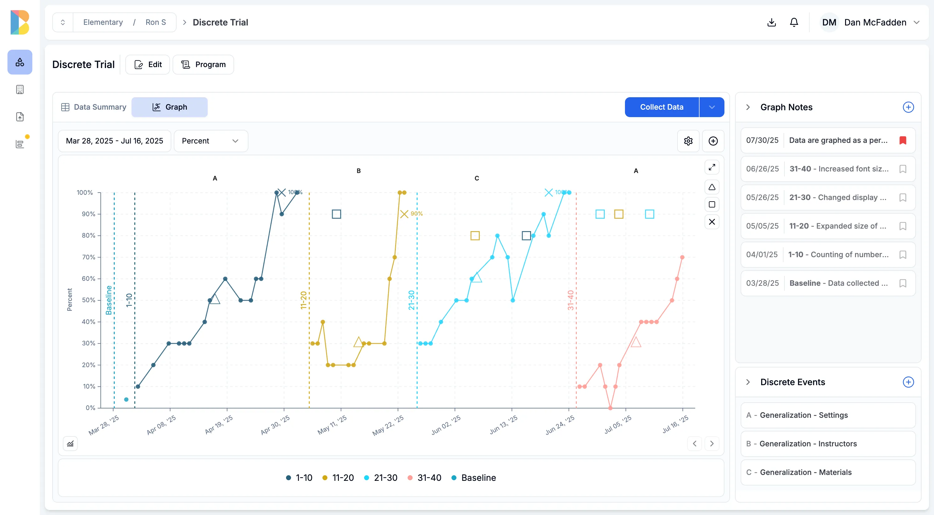 BehaviorFlow on the web: a student’s discrete trial graph, percent correct climbing through four target sets after baseline, with graph notes and generalization probes beside it
